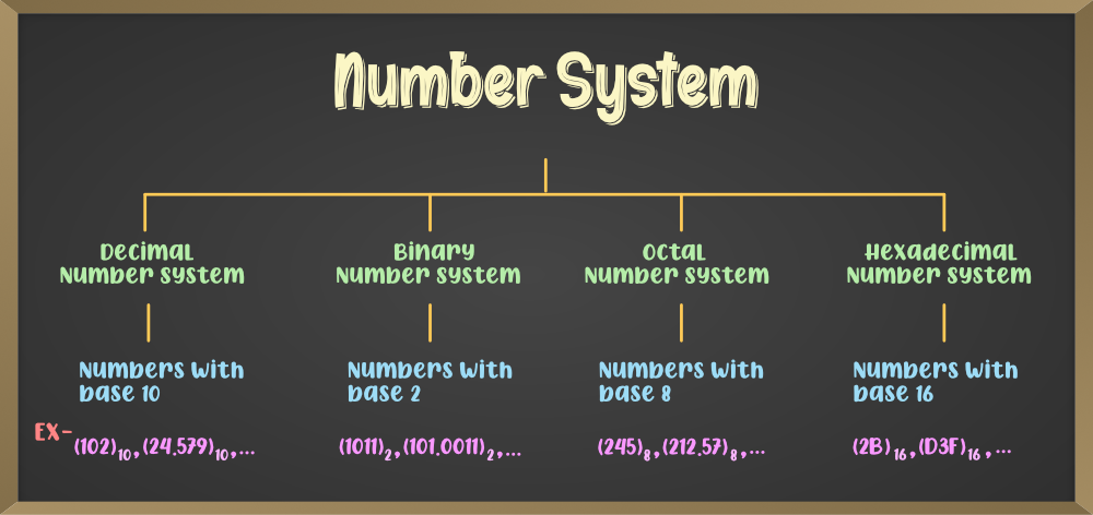 CLASS 9TH NUMBER SYSTEM