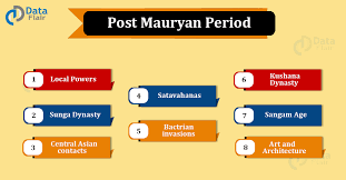 CBSE 10th CLASS HISTORY CHAPTER POST MAURYAN PERIOD